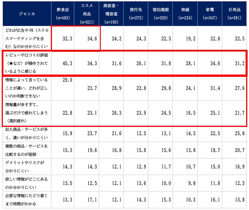 商品・サービスの情報収集において、負担や煩わしさを感じること