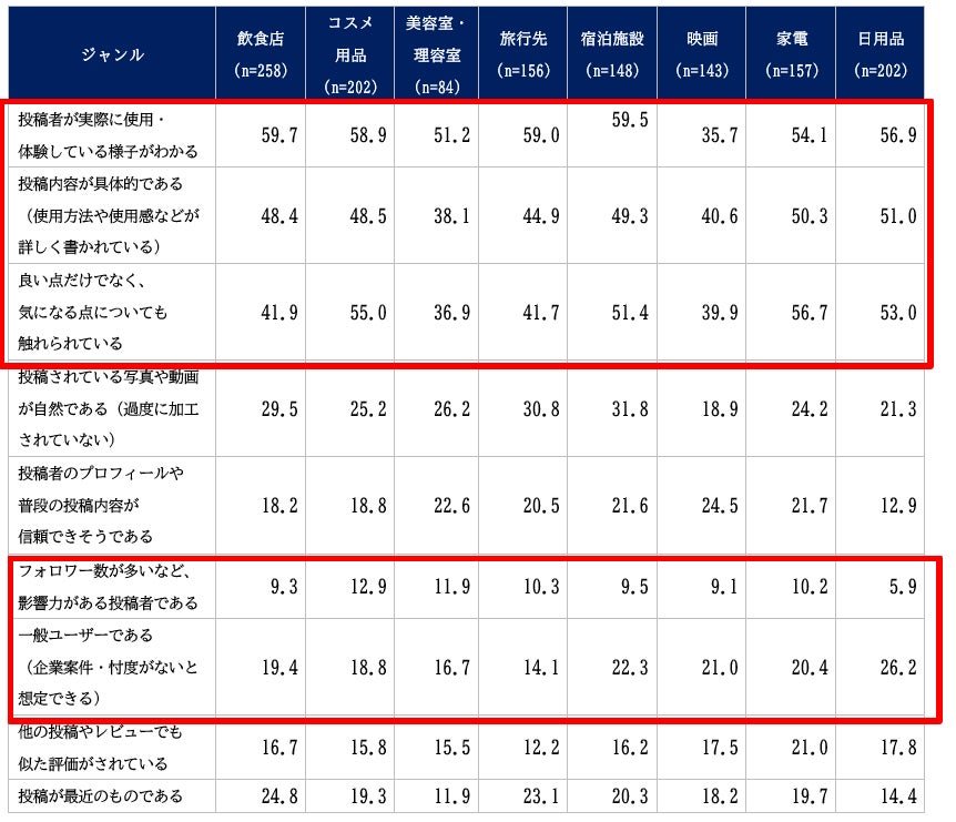 
商品・サービスを購入・予約・利用する際の情報収集において、SNS（X、Instagram、TikTok、YouTube、Facebookなど）の投稿を参考にする場合、「信頼できる」と判断する基準