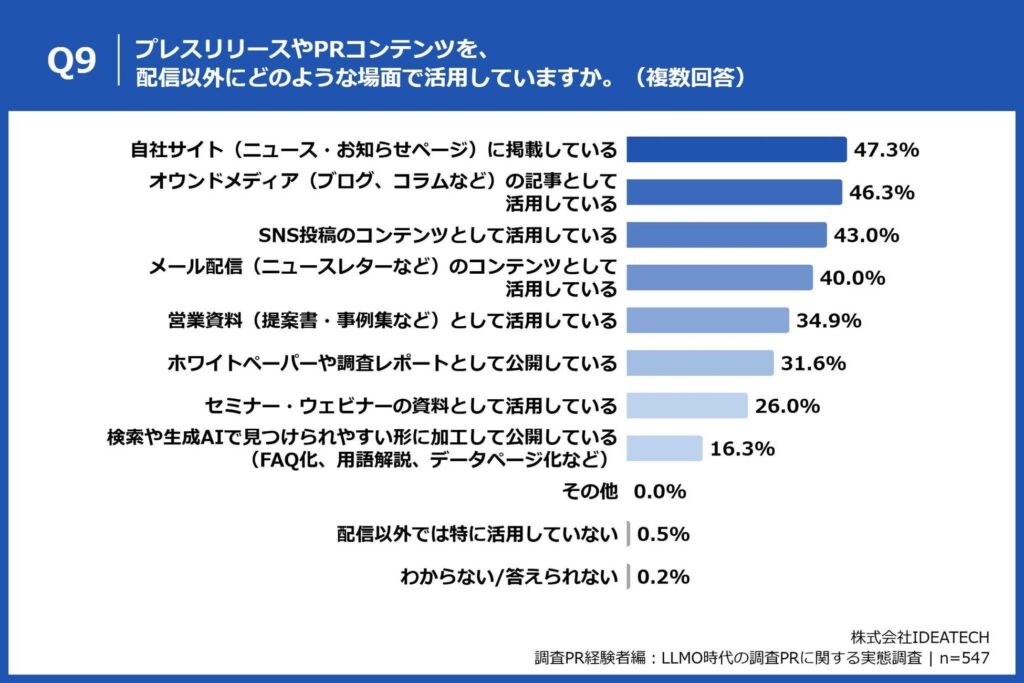 Q9. プレスリリースやPRコンテンツを、配信以外にどのような場面で活用していますか。（複数回答）