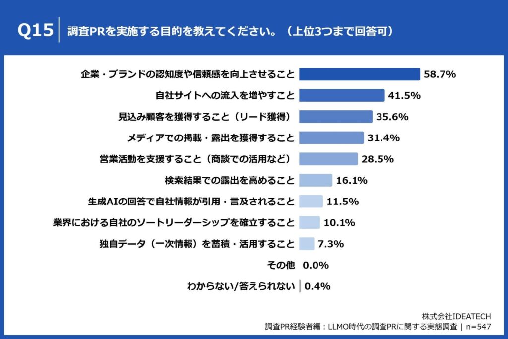 Q15. 調査PRを実施する目的を教えてください。（上位3つまで回答可）