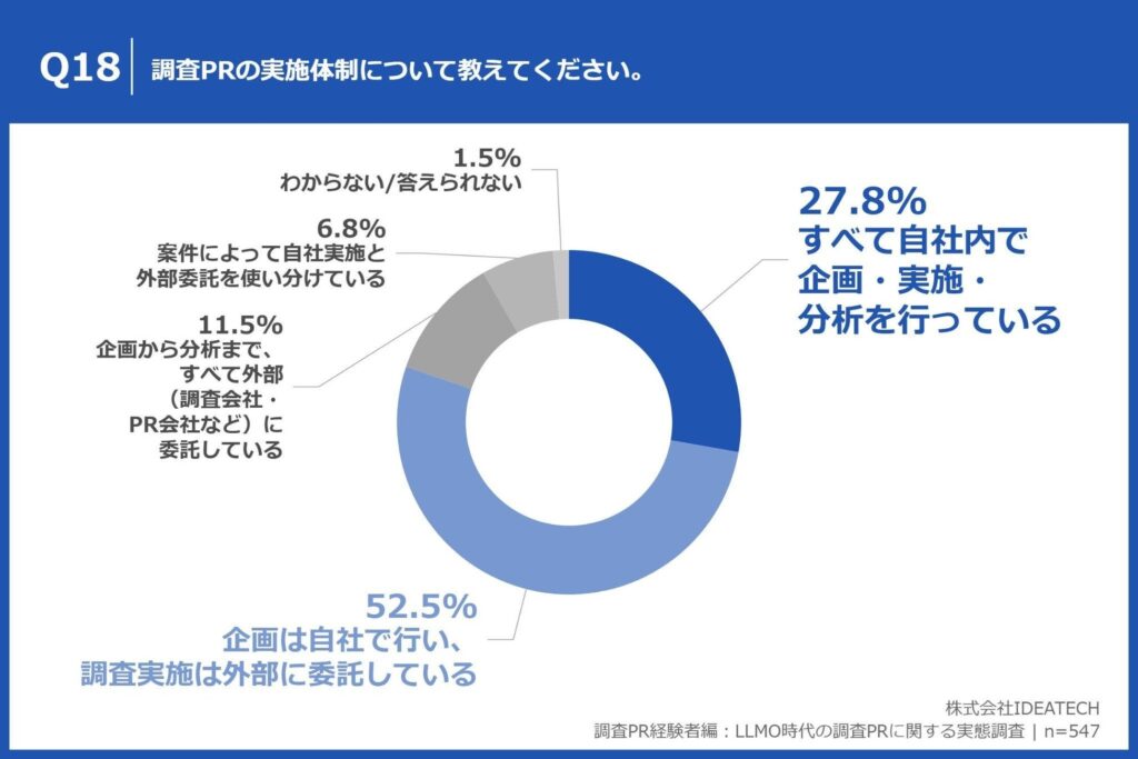Q18. 調査PRの実施体制について教えてください。