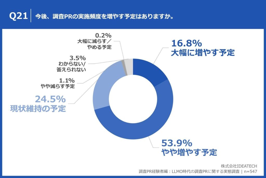 Q21. 今後、調査PRの実施頻度を増やす予定はありますか。