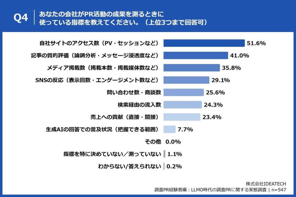 Q4. あなたの会社がPR活動の成果を測るときに使っている指標を教えてください。（上位3つまで回答可）