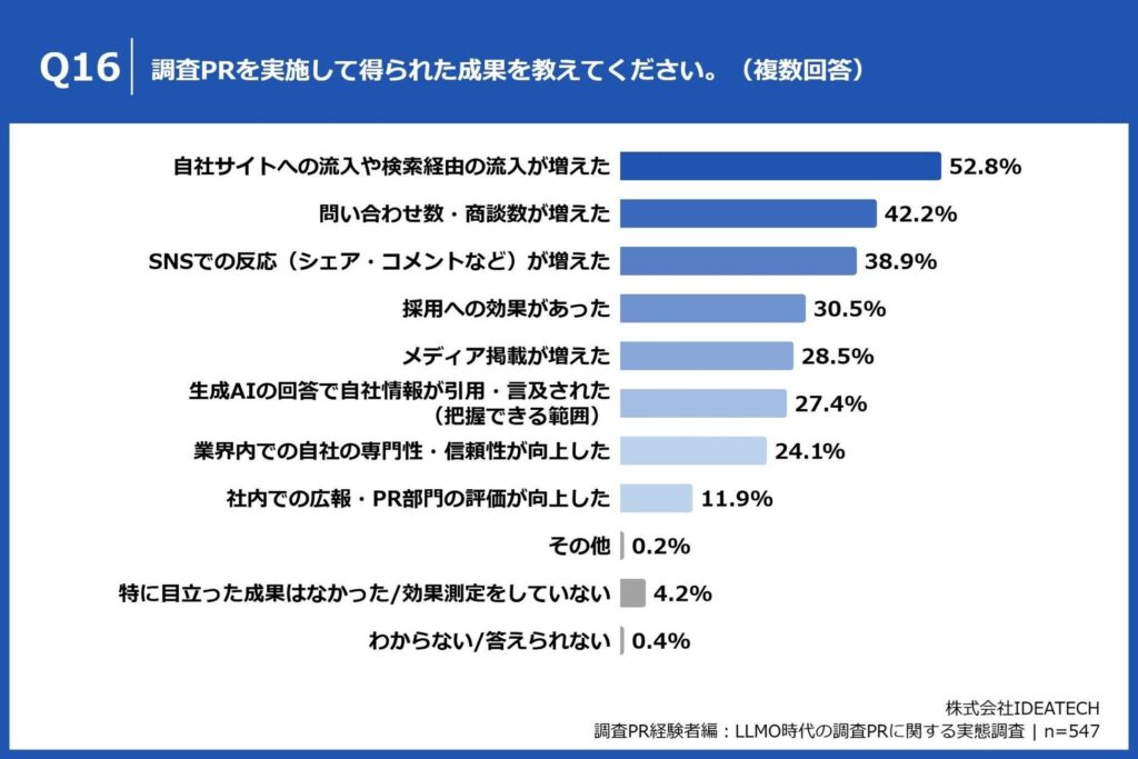 Q16. 調査PRを実施して得られた成果を教えてください。（複数回答）