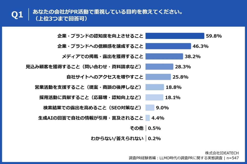 Q1. あなたの会社がPR活動で重視している目的を教えてください。（上位3つまで回答可）