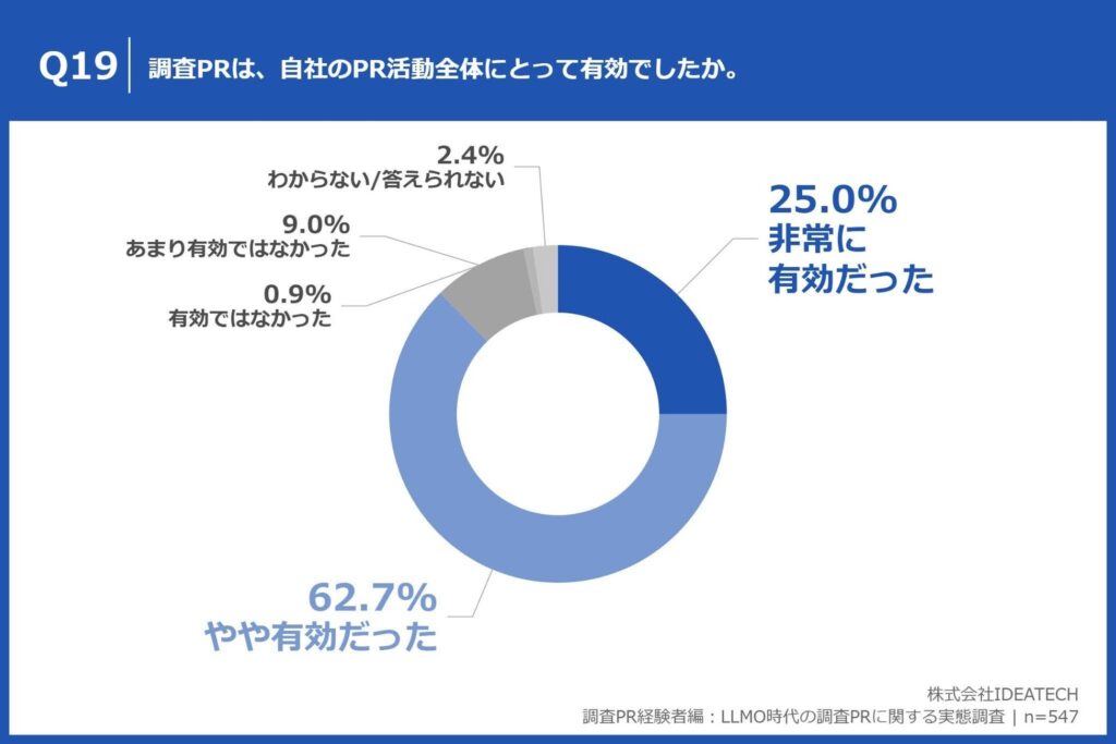 Q19. 調査PRは、自社のPR活動全体にとって有効でしたか。