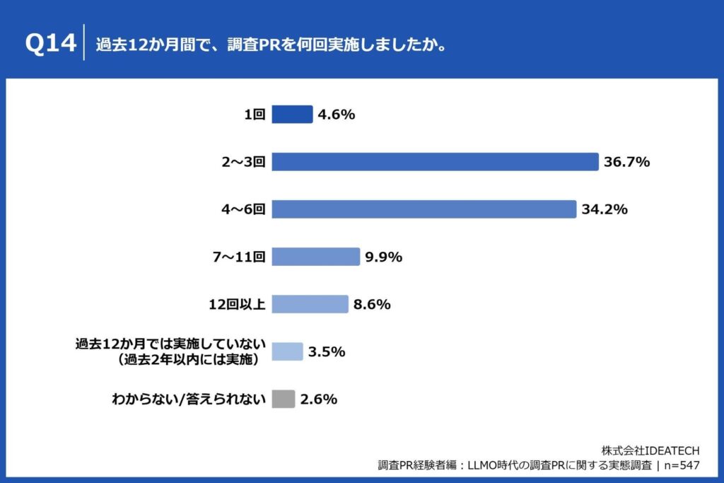 Q14. 過去12か月間で、調査PRを何回実施しましたか。