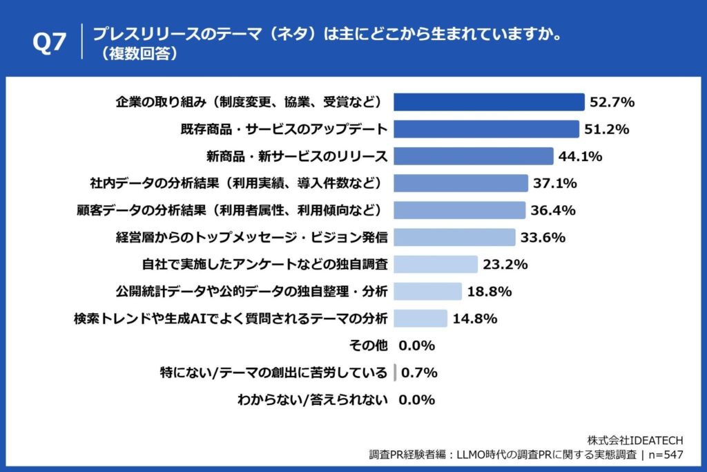 Q7. プレスリリースのテーマ（ネタ）は主にどこから生まれていますか。（複数回答）