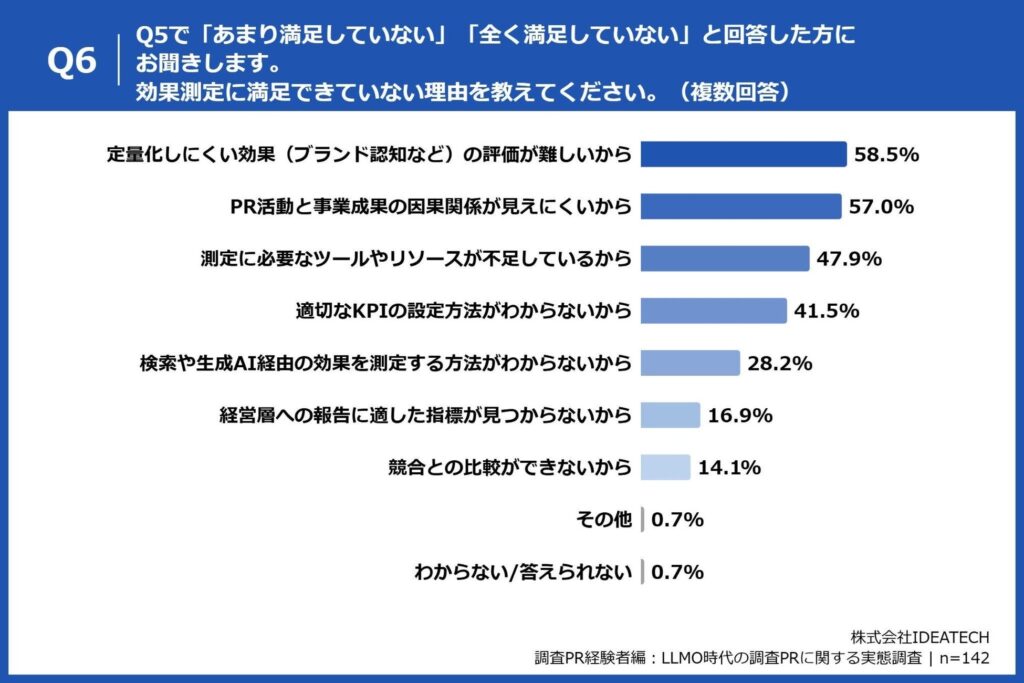 Q6. Q5で「あまり満足していない」「全く満足していない」と回答した方にお聞きします。効果測定に満足できていない理由を教えてください。（複数回答）