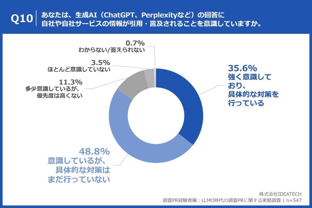 Q10. あなたは、生成AI（ChatGPT、Perplexityなど）の回答に自社や自社サービスの情報が引用・言及されることを意識していますか。