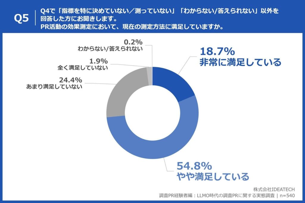 Q5. Q4で「指標を特に決めていない／測っていない」「わからない/答えられない」以外を回答した方にお聞きします。PR活動の効果測定において、現在の測定方法に満足していますか。
