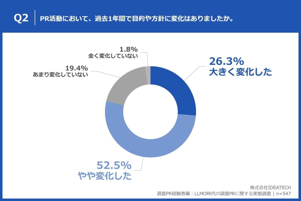 Q2. PR活動において、過去1年間で目的や方針に変化はありましたか。