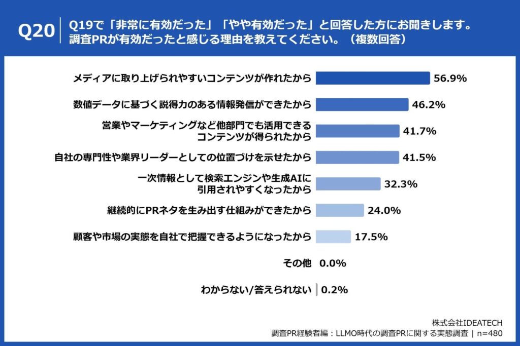 Q20. Q19で「非常に有効だった」「やや有効だった」と回答した方にお聞きします。調査PRが有効だったと感じる理由を教えてください。（複数回答）