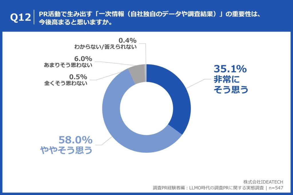 Q12. PR活動で生み出す「一次情報（自社独自のデータや調査結果）」の重要性は、今後高まると思いますか。