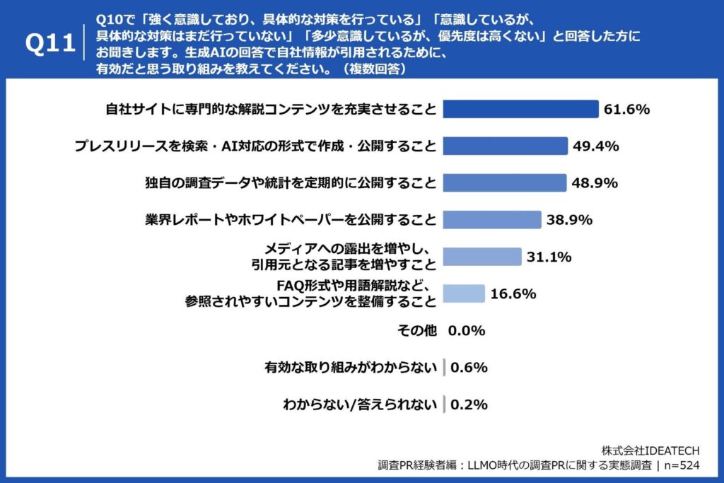 Q11. Q10で「強く意識しており、具体的な対策を行っている」「意識しているが、具体的な対策はまだ行っていない」「多少意識しているが、優先度は高くない」と回答した方にお聞きします。生成AIの回答で自社情報が引用されるために、有効だと思う取り組みを教えてください。（複数回答）