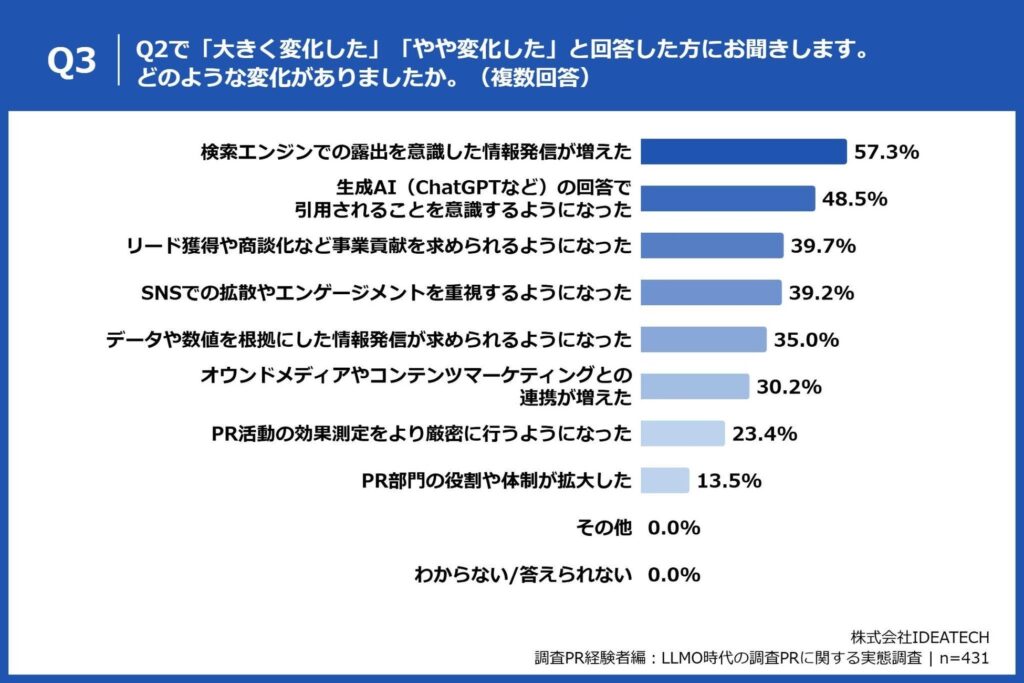 Q3. Q2で「大きく変化した」「やや変化した」と回答した方にお聞きします。どのような変化がありましたか。（複数回答）