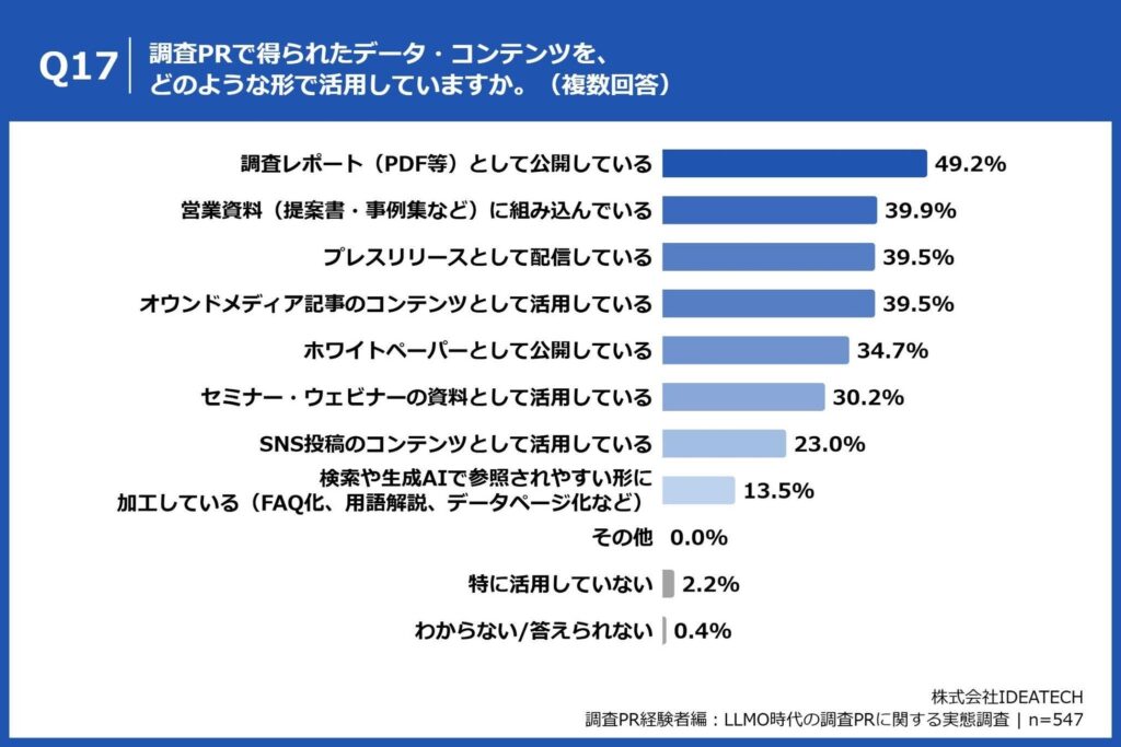 Q17. 調査PRで得られたデータ・コンテンツを、どのような形で活用していますか。（複数回答）
