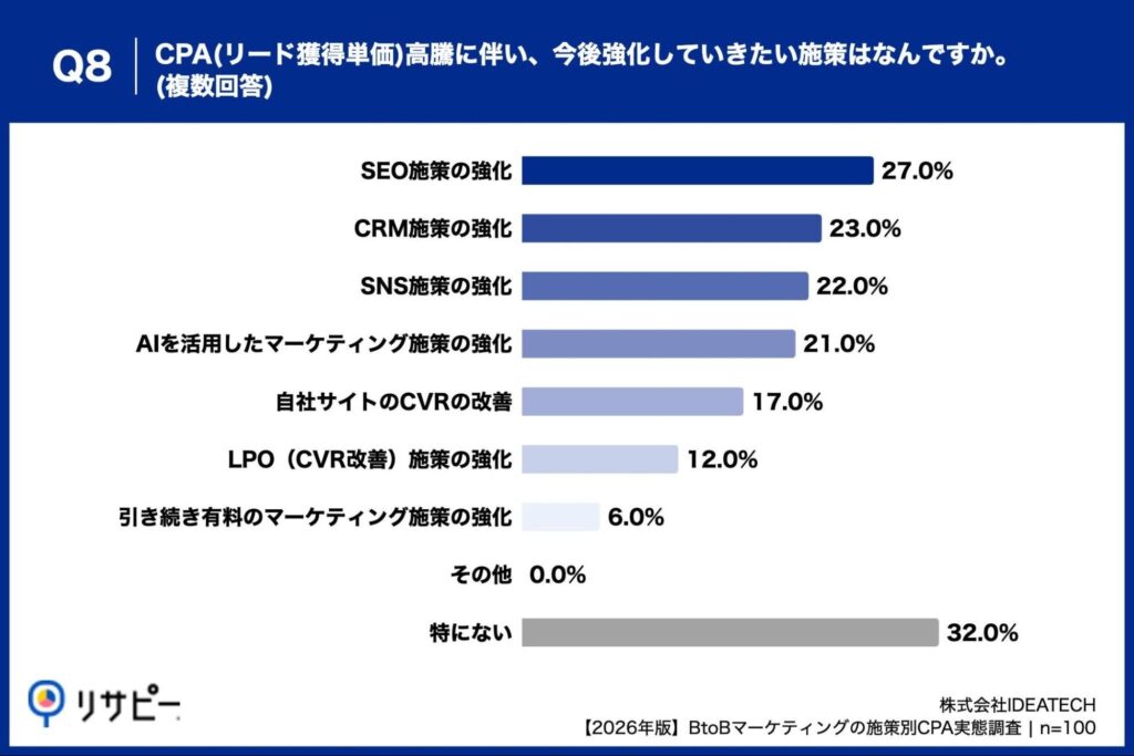 Q8. CPA(リード獲得単価)高騰に伴い、今後強化していきたい施策はなんですか。(複数回答)