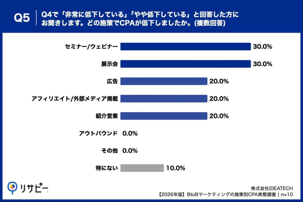 Q5. Q4で「非常に低下している」「やや低下している」と回答した方にお聞きします。どの施策でCPAが低下しましたか。(複数回答)