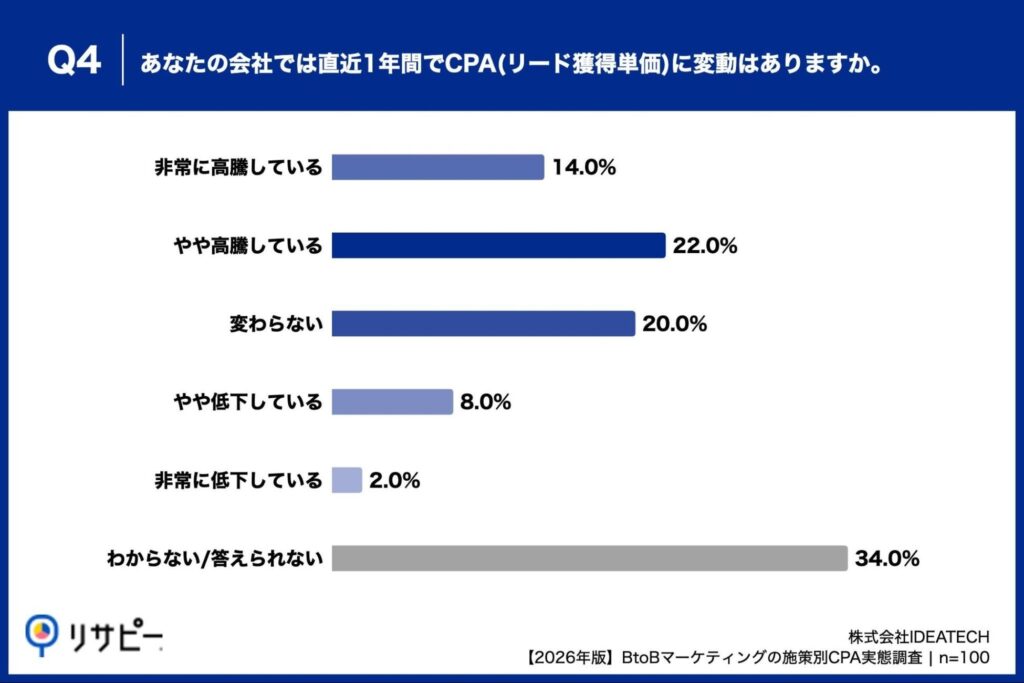 Q4. あなたの会社では直近1年間でCPA(リード獲得単価)に変動はありますか。