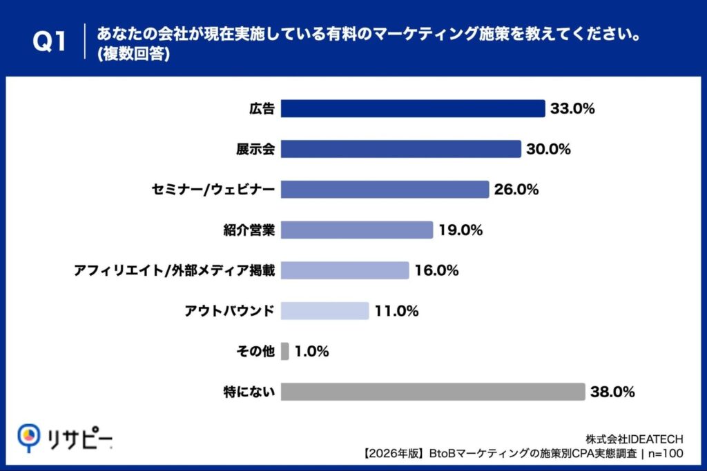Q1. あなたの会社が現在実施している有料のマーケティング施策を教えてください。(複数回答)