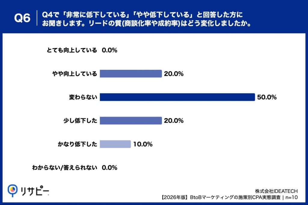 Q6. Q4で「非常に低下している」「やや低下している」と回答した方にお聞きします。リードの質(商談化率や成約率)はどう変化しましたか。
