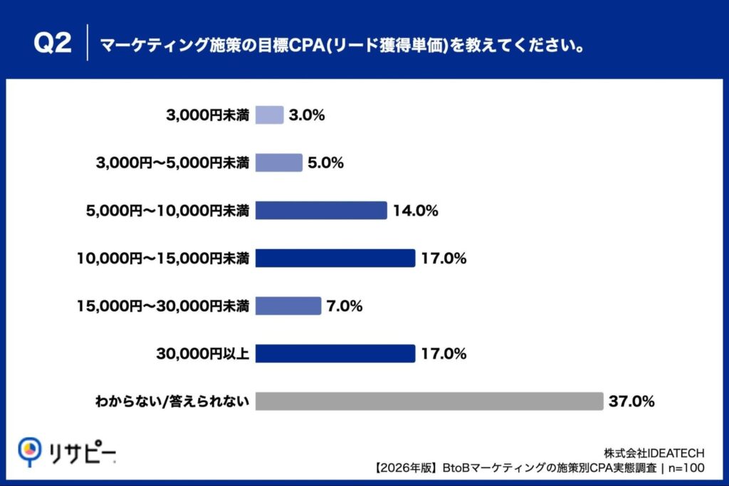 Q2. マーケティング施策の目標CPA(リード獲得単価)を教えてください。