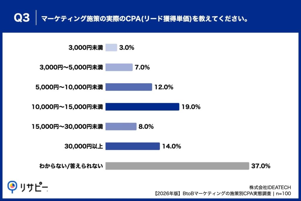 Q3. マーケティング施策の実際のCPA(リード獲得単価)を教えてください。