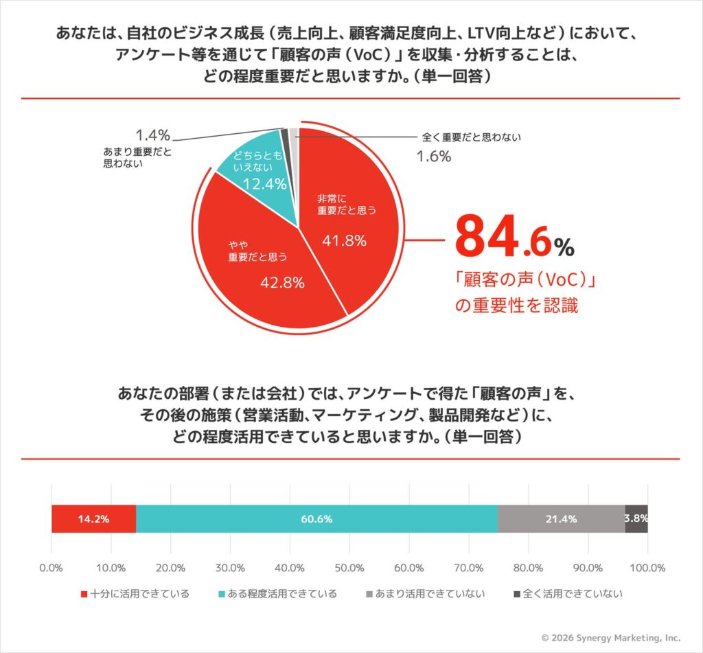 顧客アンケート等を通じて顧客の声（VoC）を収集・分析することについて