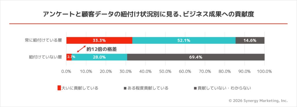 アンケート回答を既存の顧客情報の紐づけ状況別にみるビジネス成果への貢献度