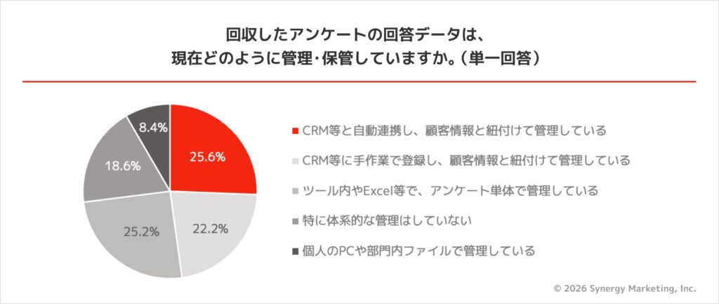 回収したアンケート回答データ