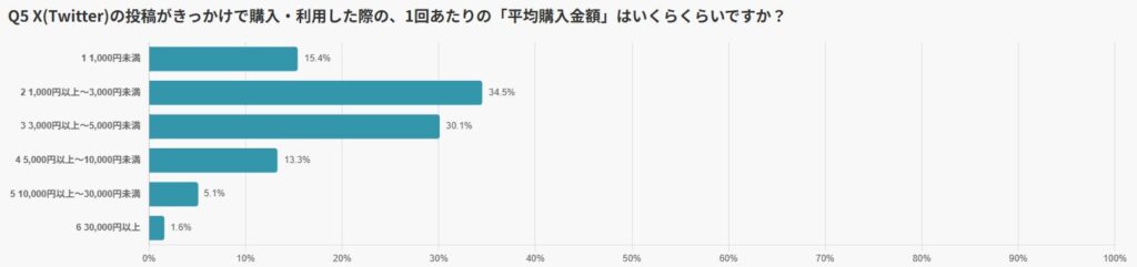 日本人がX(旧Twitter)をきっかけに支払う平均金額