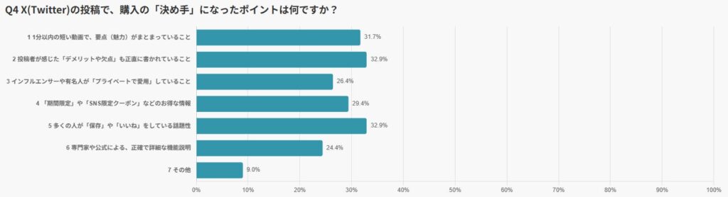 日本人のX(旧Twitter)購入の決め手は？