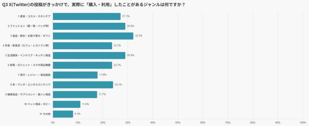 日本人がX(旧Twitter)をきっかけに購入したジャンル