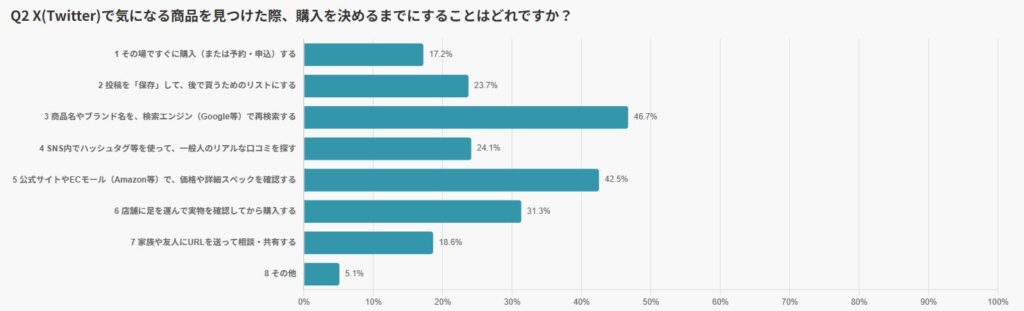 日本人がX(旧Twitter)で商品を知り購入を決めるまで