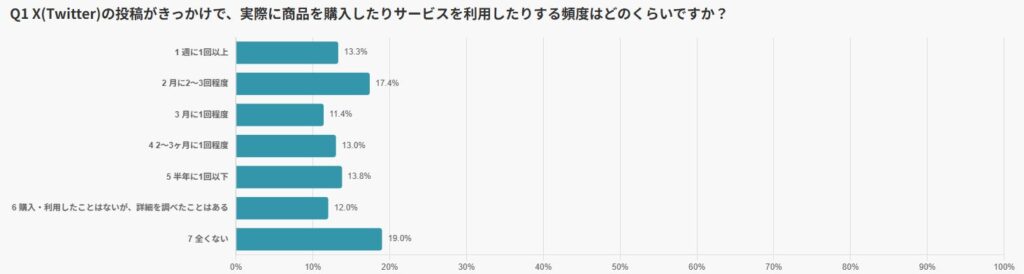 日本人のX(旧Twitter)をきっかけとした購買頻度は？