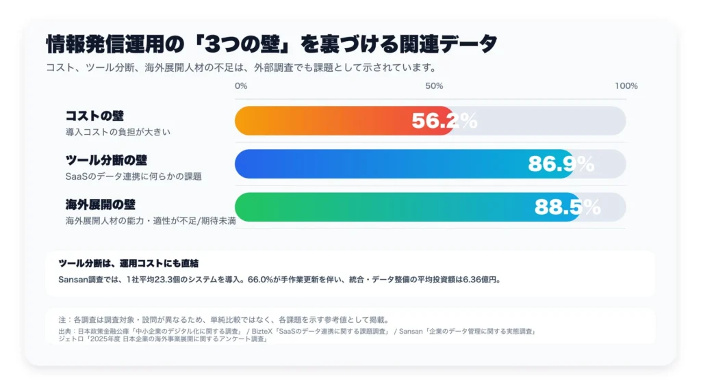 背景：「少数経営の時代」と、生成AI後に残る配信業務い