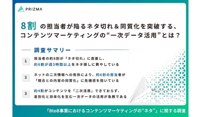 「もう書くことがない…」BtoBマーケ担当者の約8割がコンテンツの“ネタ切れ”を実感！打開策は“二次データの活用”だった？