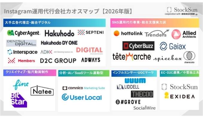 『Instagram運用代行会社カオスマップ【2026年版】』を公開〜31社・6カテゴリーを徹底調査。国内6,600万人超が利用するInstagramで、失敗しない運用代行会社の選び方〜