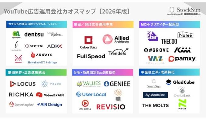 StockSun、『YouTube広告運用会社カオスマップ【2026年版】』を公開〜38社・6カテゴリーを徹底調査。失敗しないYouTube広告運用会社の選び方〜