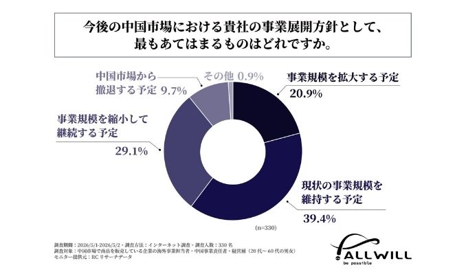 中国市場で商品を販売する企業の海外事業担当者の約9割が「中国市場から撤退する予定はない」と回答！