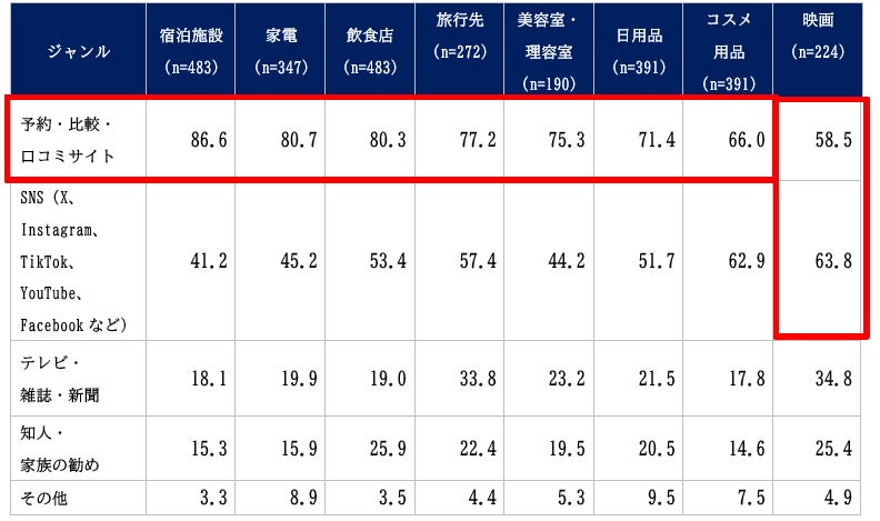 直近1年以内に、第三者の情報源をもとに予約・購入・利用した商品・サービス