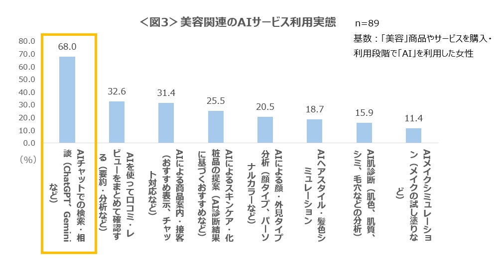 ＜図3＞美容関連のAIサービス利用実態