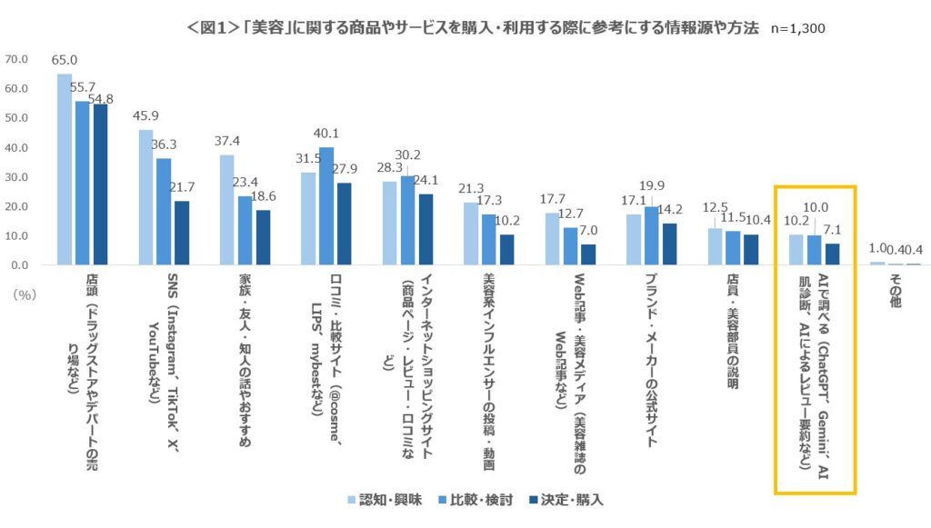 美容に関する商品やサービスを購入・利用する際に参考にする情報源や方