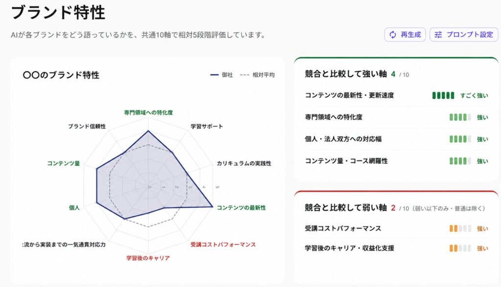 ブランド特性分析