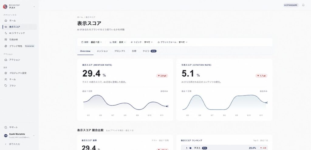 AI回答内におけるブランドの登場率(表示スコア)を可視化します。