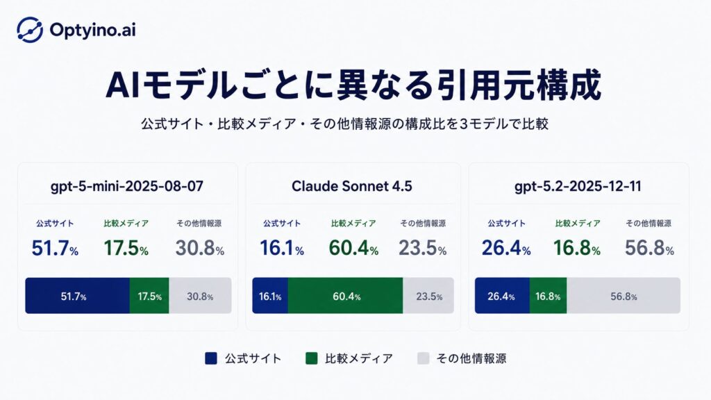 公式サイトと比較メディアでは、AIモデルごとに参照傾向が大きく異なる