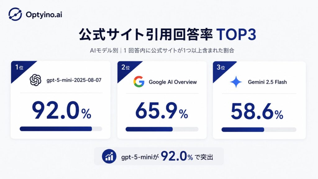 AIモデル別では、gpt-5-miniの公式サイト引用回答率が92.0%で最多