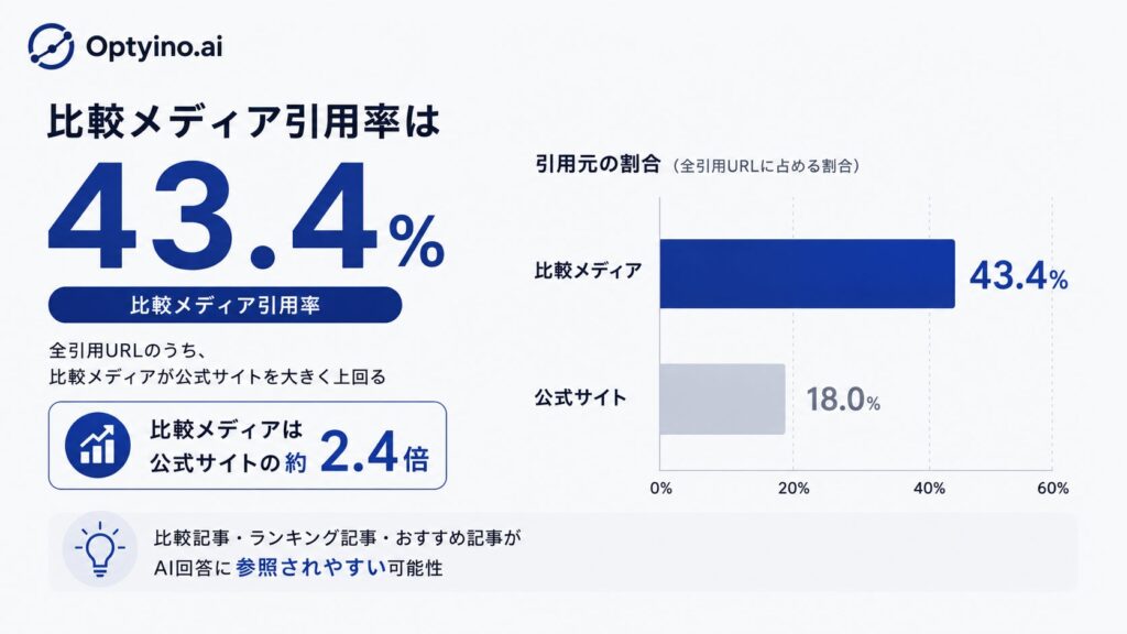 全引用URLでは、比較メディアが43.4%、公式サイトが18.0%