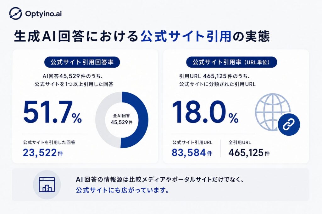 AI回答45,529件のうち、公式サイトを引用した回答は23,522件。公式サイト引用回答率は51.7%